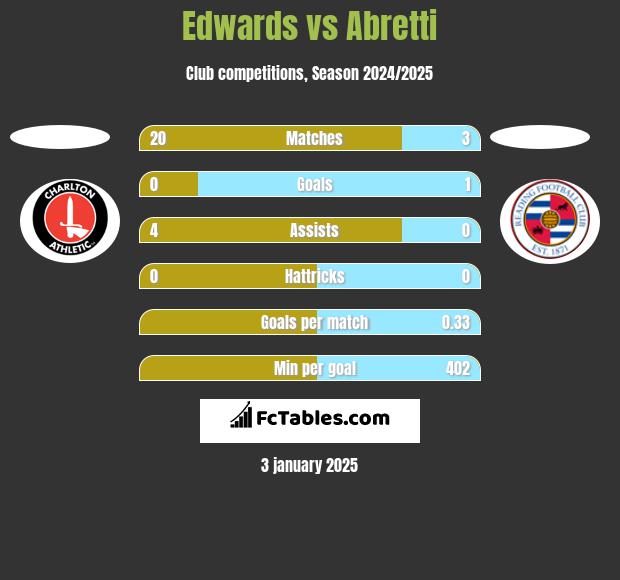 Edwards vs Abretti h2h player stats