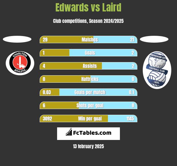 Edwards vs Laird h2h player stats