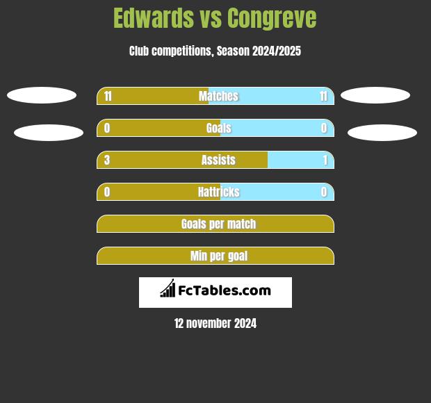 Edwards vs Congreve h2h player stats