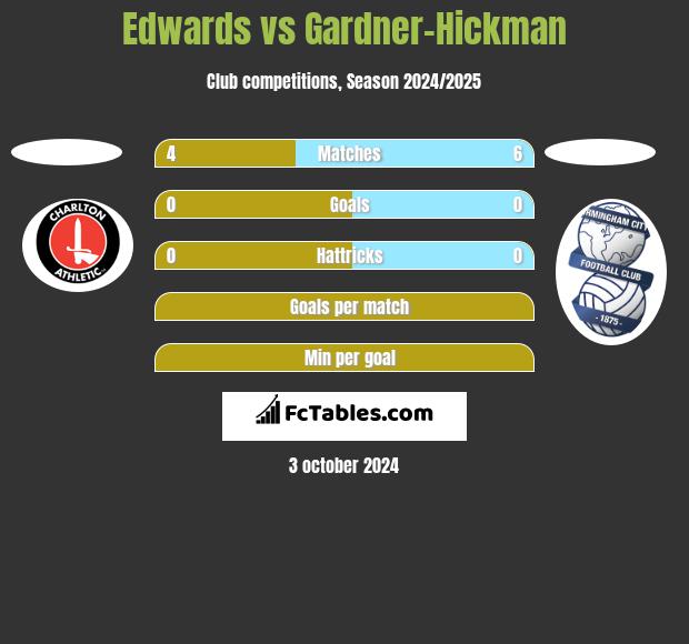 Edwards vs Gardner-Hickman h2h player stats