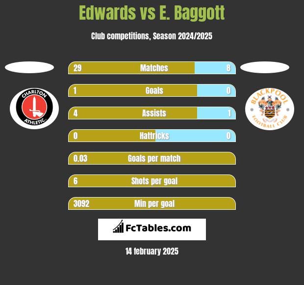 Edwards vs E. Baggott h2h player stats