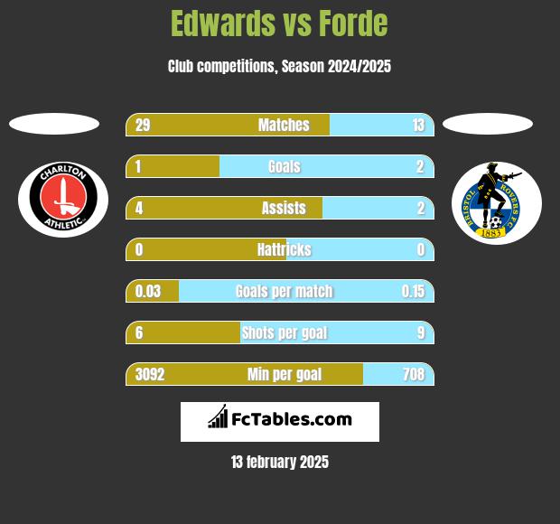 Edwards vs Forde h2h player stats