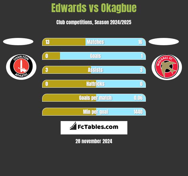 Edwards vs Okagbue h2h player stats