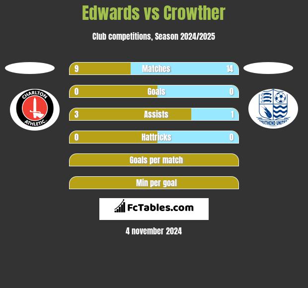 Edwards vs Crowther h2h player stats