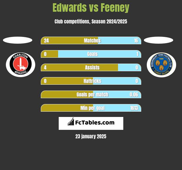 Edwards vs Feeney h2h player stats