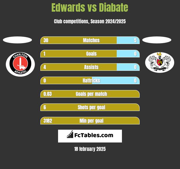 Edwards vs Diabate h2h player stats