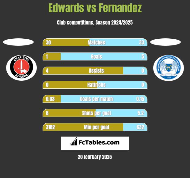 Edwards vs Fernandez h2h player stats