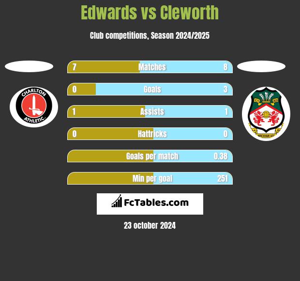 Edwards vs Cleworth h2h player stats