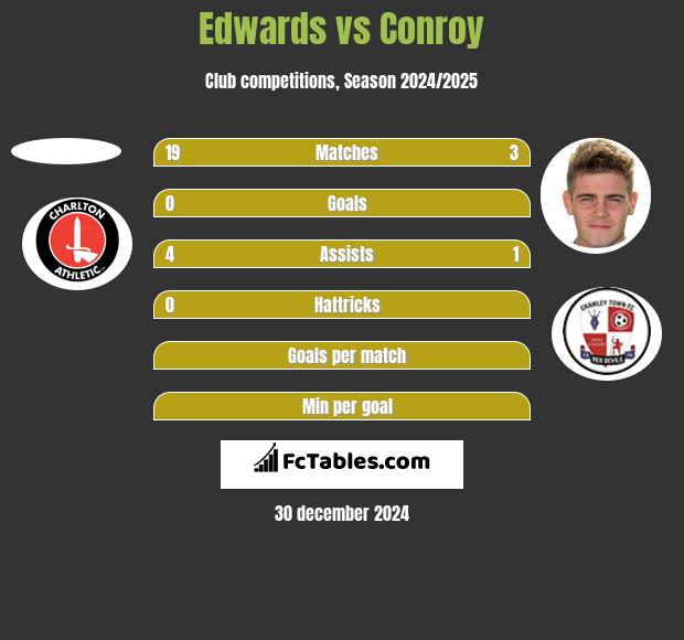 Edwards vs Conroy h2h player stats