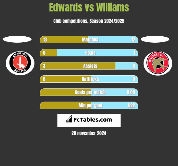 Edwards vs Williams h2h player stats