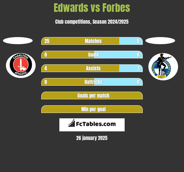 Edwards vs Forbes h2h player stats