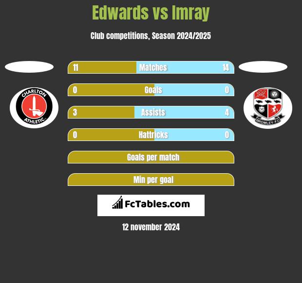 Edwards vs Imray h2h player stats