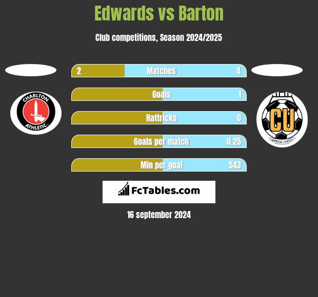 Edwards vs Barton h2h player stats