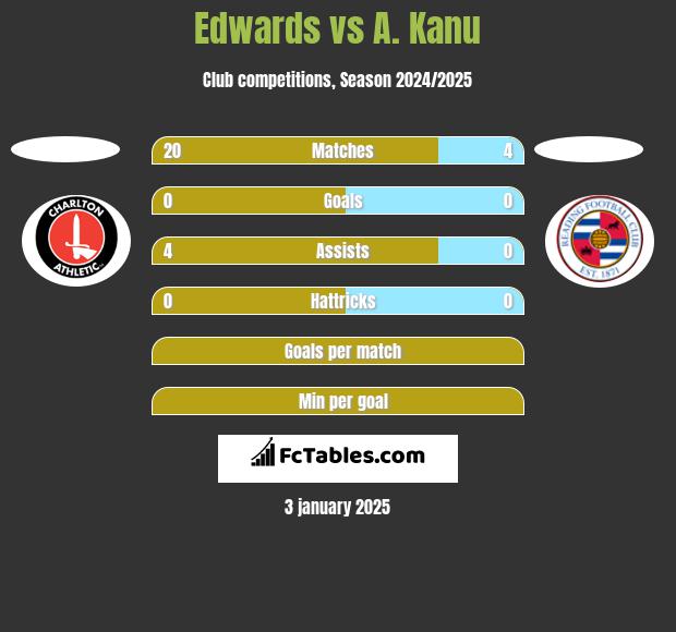 Edwards vs A. Kanu h2h player stats