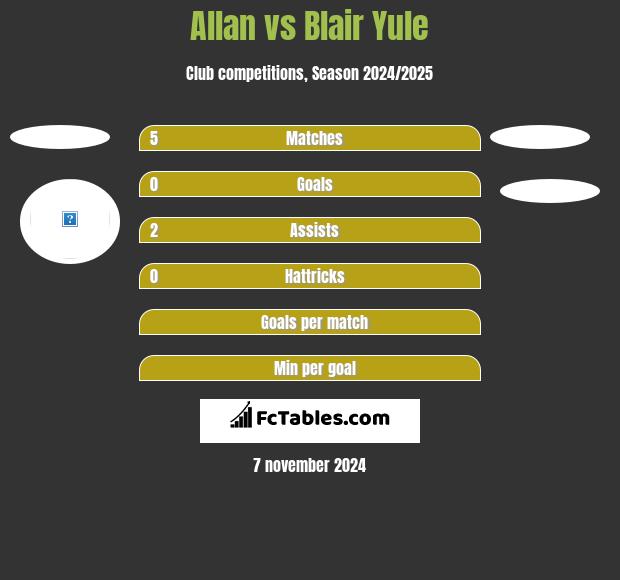 Allan vs Blair Yule h2h player stats