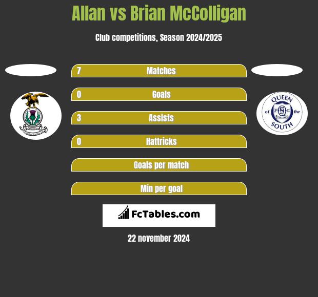 Allan vs Brian McColligan h2h player stats