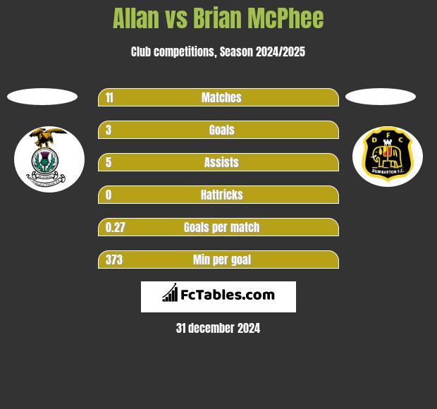 Allan vs Brian McPhee h2h player stats