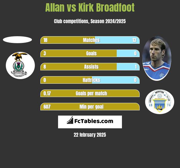 Allan vs Kirk Broadfoot h2h player stats