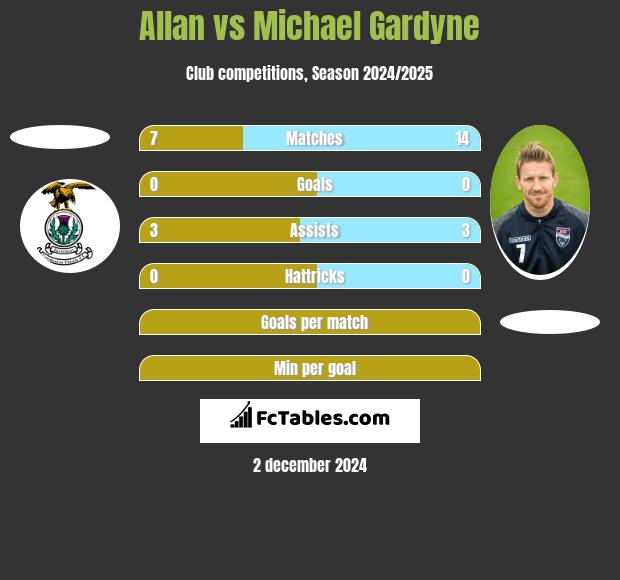 Allan vs Michael Gardyne h2h player stats