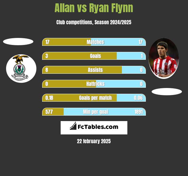 Allan vs Ryan Flynn h2h player stats