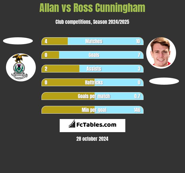 Allan vs Ross Cunningham h2h player stats