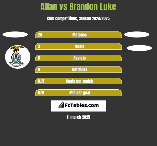 Allan vs Brandon Luke h2h player stats