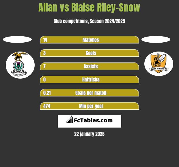 Allan vs Blaise Riley-Snow h2h player stats