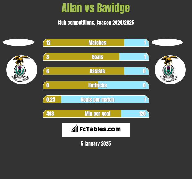 Allan vs Bavidge h2h player stats