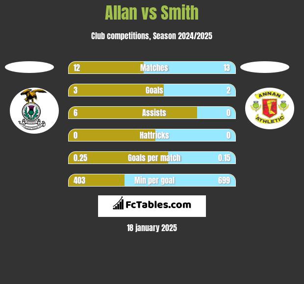 Allan vs Smith h2h player stats