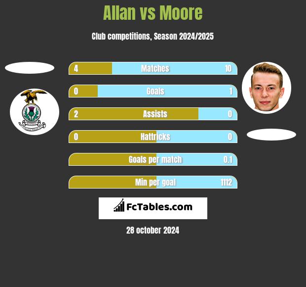 Allan vs Moore h2h player stats