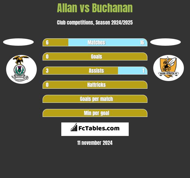 Allan vs Buchanan h2h player stats