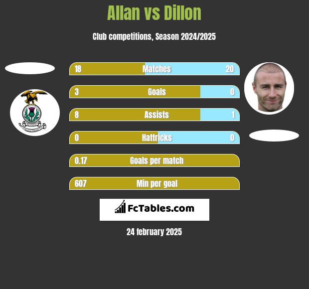 Allan vs Dillon h2h player stats