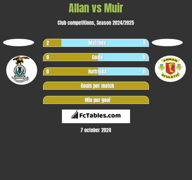 Allan vs Muir h2h player stats