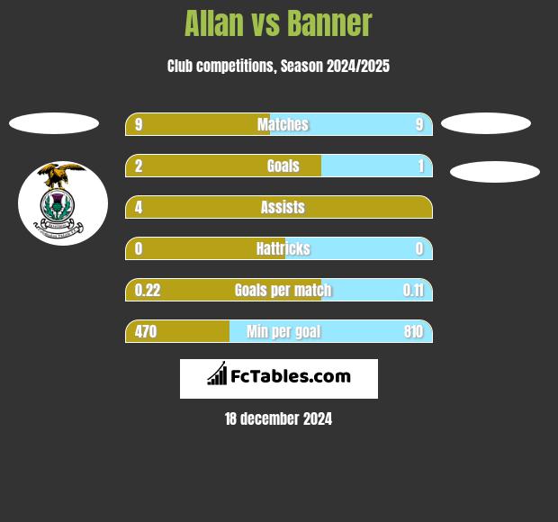 Allan vs Banner h2h player stats