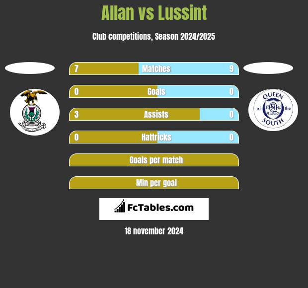 Allan vs Lussint h2h player stats