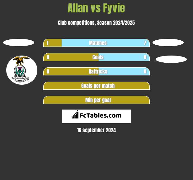 Allan vs Fyvie h2h player stats