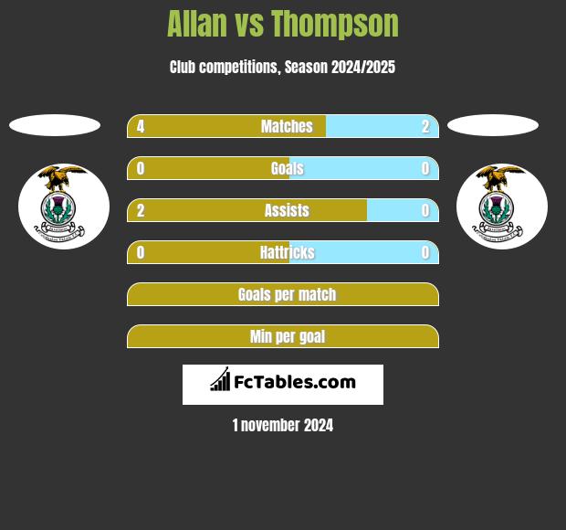 Allan vs Thompson h2h player stats