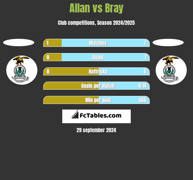 Allan vs Bray h2h player stats