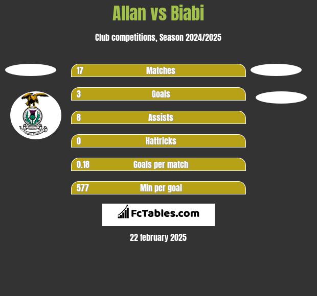 Allan vs Biabi h2h player stats