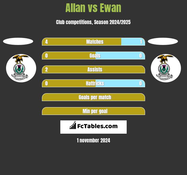 Allan vs Ewan h2h player stats