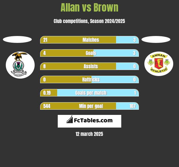 Allan vs Brown h2h player stats