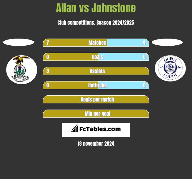 Allan vs Johnstone h2h player stats