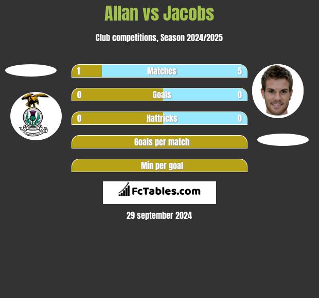 Allan vs Jacobs h2h player stats