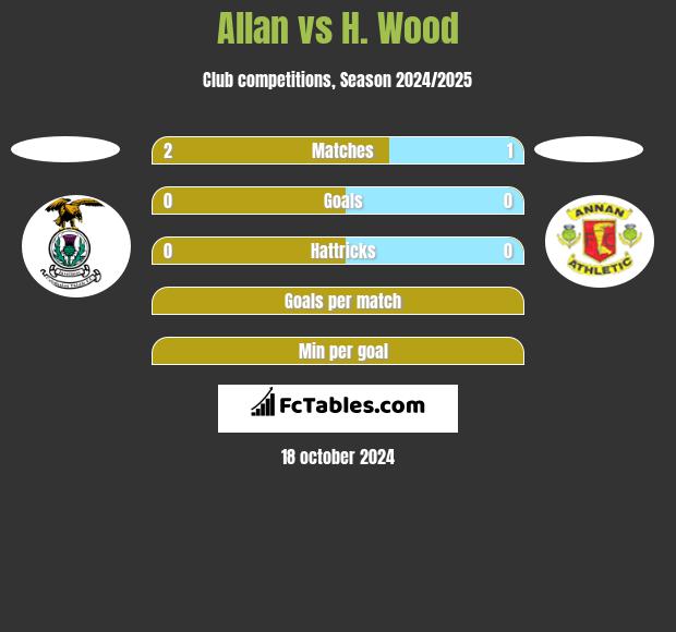 Allan vs H. Wood h2h player stats