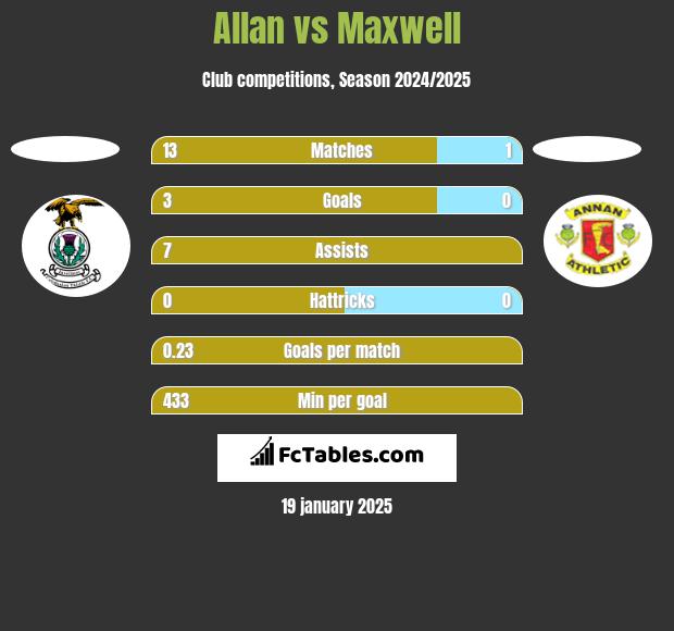 Allan vs Maxwell h2h player stats