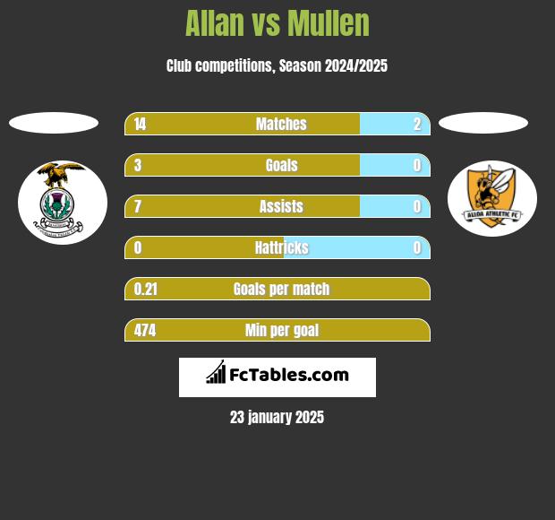 Allan vs Mullen h2h player stats