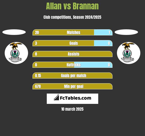 Allan vs Brannan h2h player stats