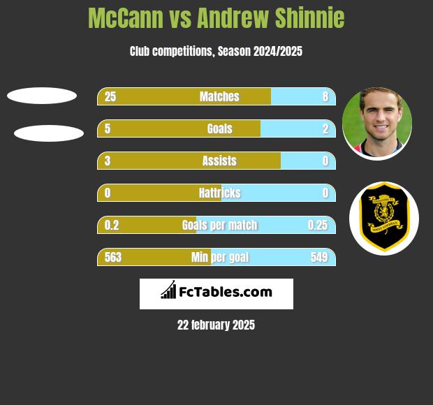 McCann vs Andrew Shinnie h2h player stats