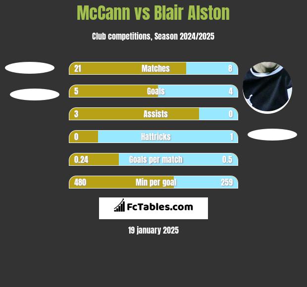 McCann vs Blair Alston h2h player stats