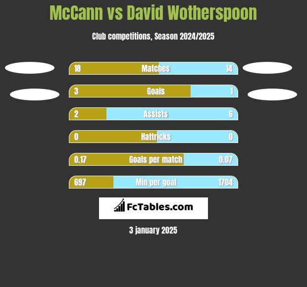 McCann vs David Wotherspoon h2h player stats